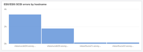 Breakdown of errors by host