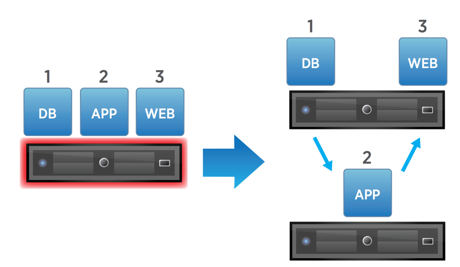 Orchestrated restarts visual order