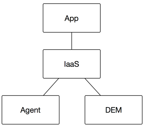 Structure of application
