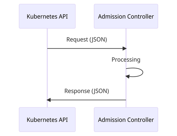 Request flow from API server to admission controllers.