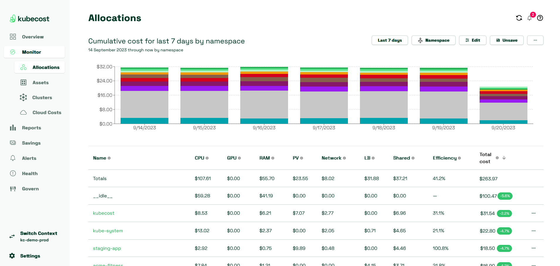The Allocations page under Monitor shows your Kubernetes costs allocated in multiple ways.